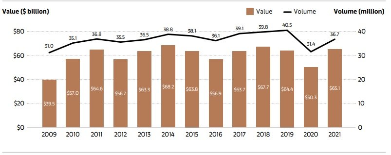 Sales in the Global Art Market