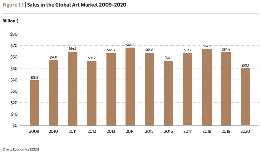 Global Art Market Chart