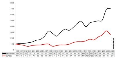 Artprice100 vs S&P 500